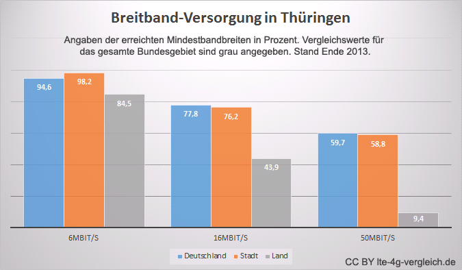 Stand Breitbandausbau Internet in Thüringen 2013