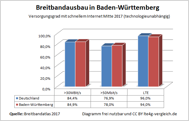 Aktueller Stand: Breitband-Ausbau in Baden-Württemberg 2017