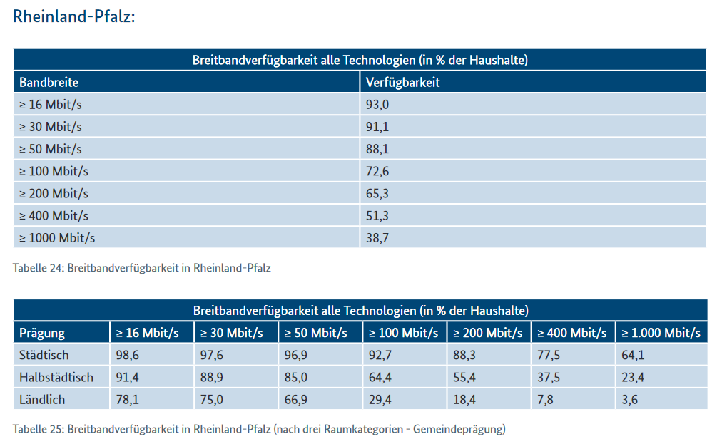 Breitband Ausbau im Rheinland-Pfalz – der aktuelle Stand 2020