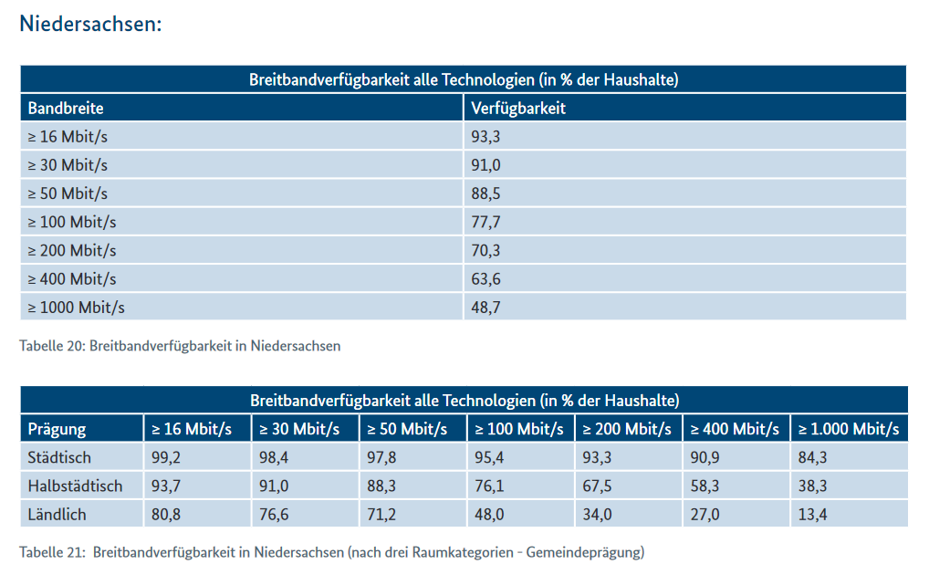 Breitband Ausbau im Niedersachsen – der aktuelle Stand 2020