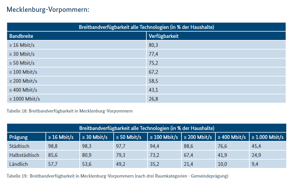 Breitband Ausbau im Mecklenburg-Vorpommern – der aktuelle Stand 2020