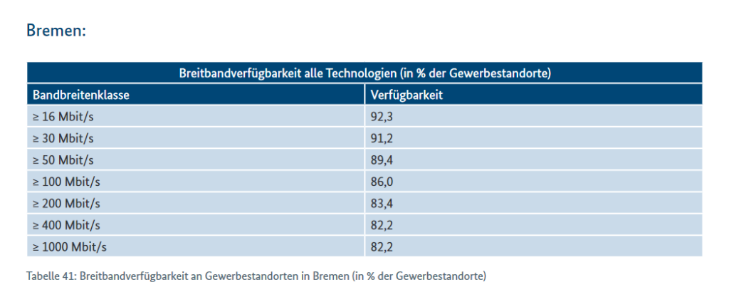 Breitband Ausbau im Bremen – der aktuelle Stand 2020